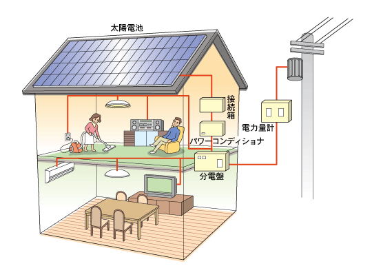 住宅用の太陽光発電システム